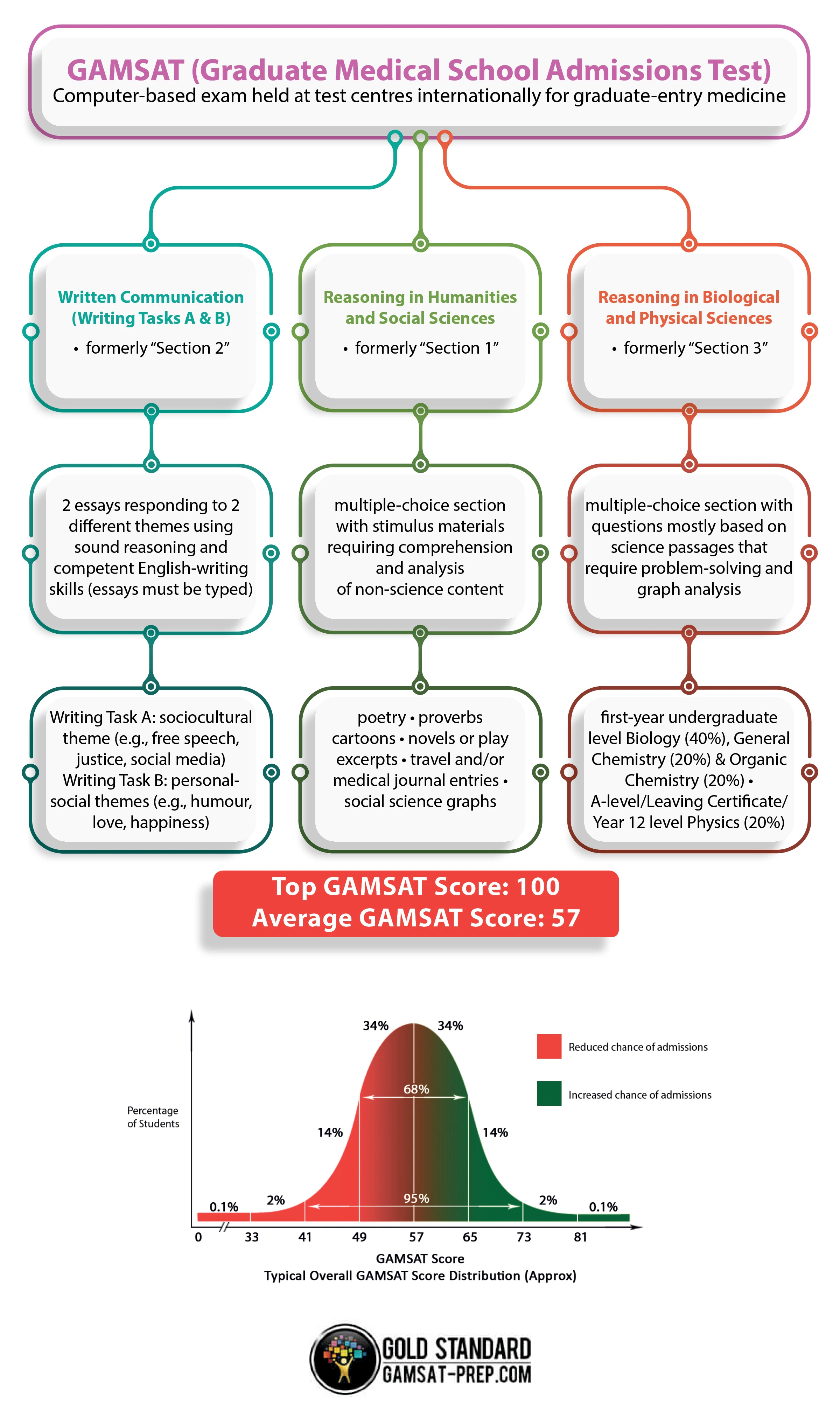 GAMSAT Exam Summary: all the key information you need